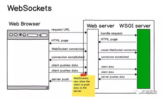 HTTP扩展（二）：WebSocket