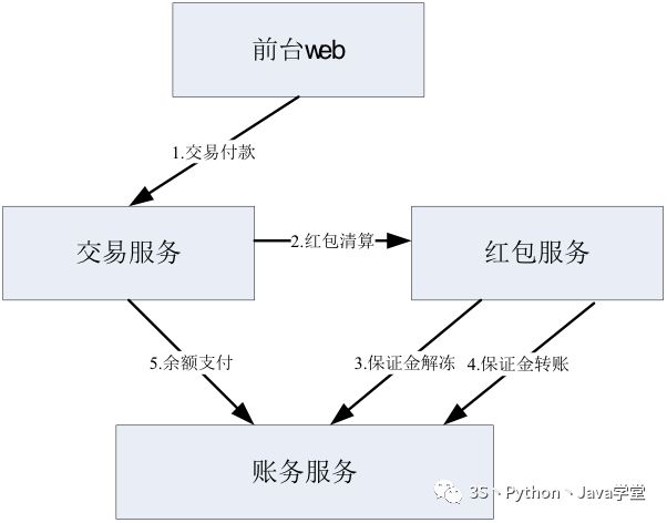 某宝分布式事务架构设计