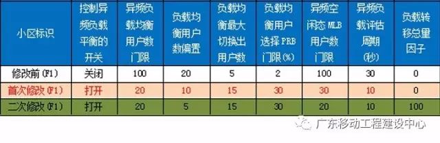 【技术专栏】华为LTE异频负载均衡算法验证