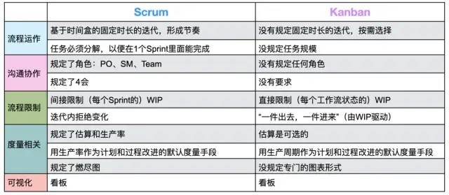 Scrum 与 Kanban，哪一个是你的菜？