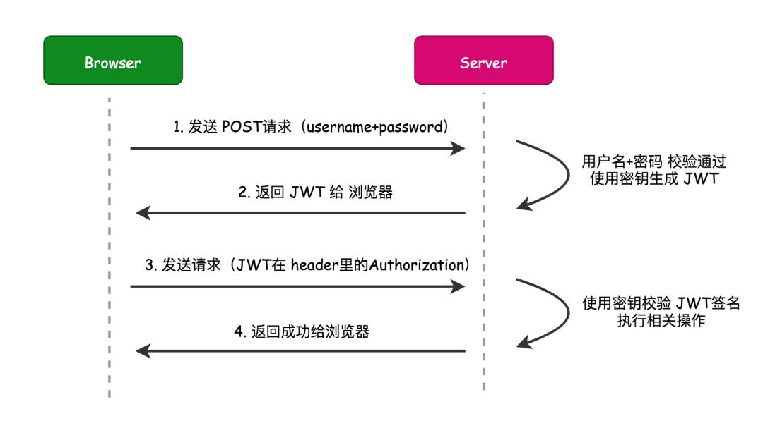 手绘 10 张图，把 CSRF 跨域攻击、JWT 跨域认证说得明明白白的