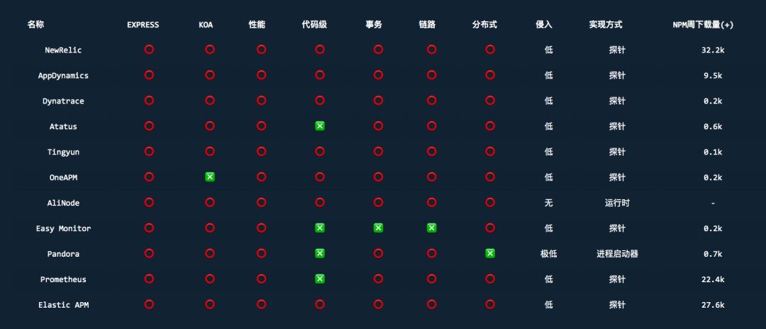 【第1768期】Node.js 在微医的应用场景及实践