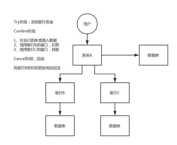 面试题：分布式事务问题