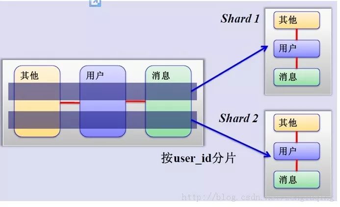 干货 | MySQL 分库分表，写得太好了！