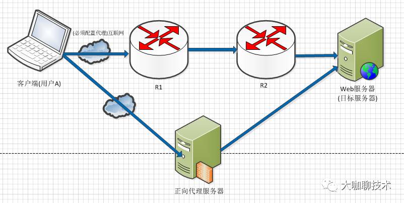 代理技术 | 重磅，代理服务器背后的故事(正向、反向代理)