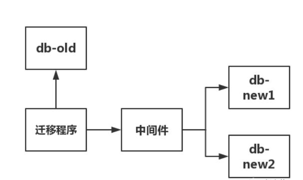 面试官:"谈谈分库分表吧？"