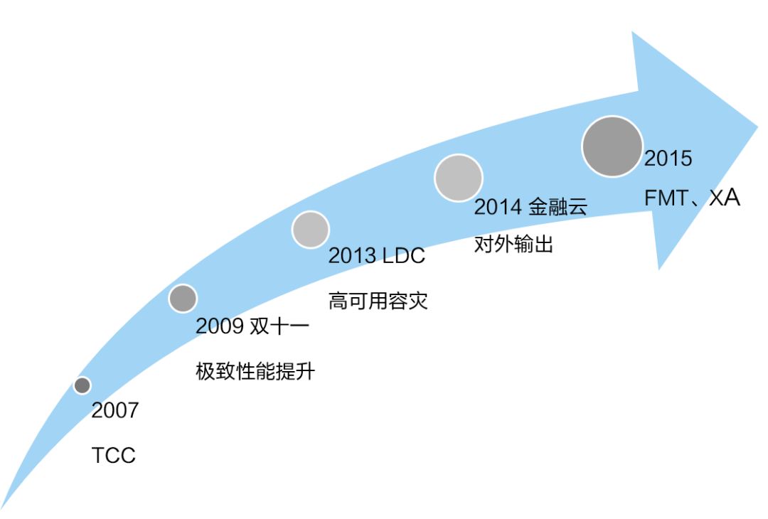 蚂蚁金服大规模分布式事务实践和开源历程