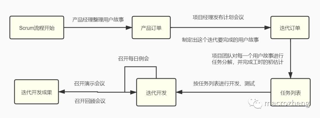 推荐一个项目管理工具，落地基于Scrum的敏捷开发！