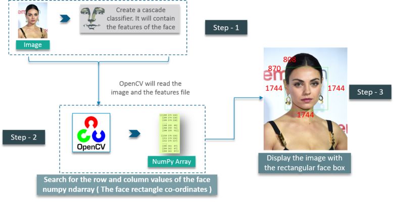 独家 | 手把手教你使用OpenCV库（附实例、Python代码解析）