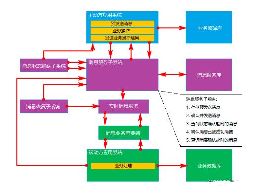 分布式事务中的解决方案，你都会了吗