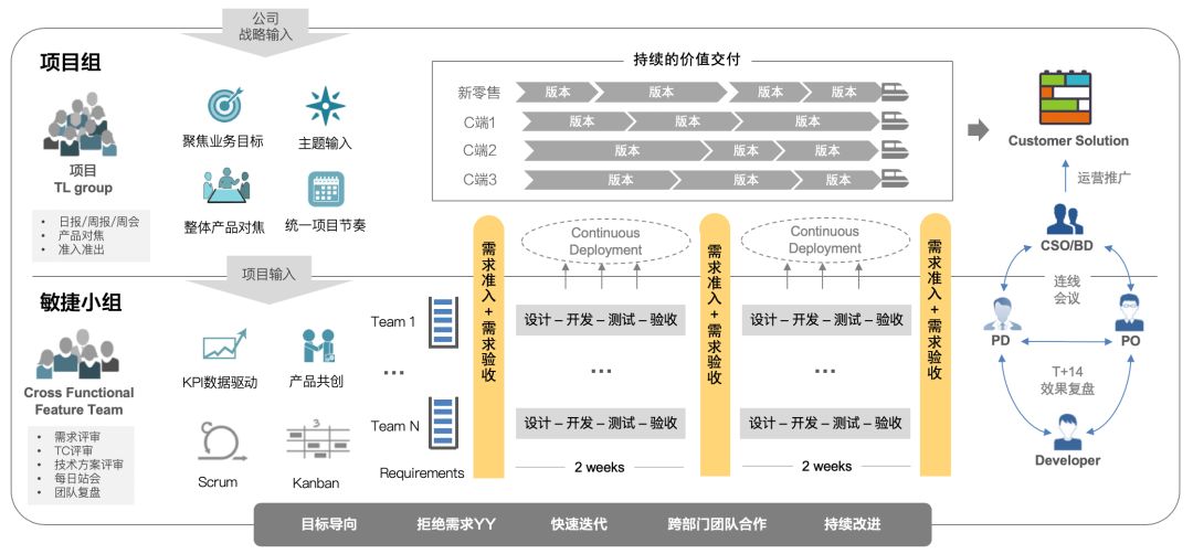 产品探索驱动的敏捷开发