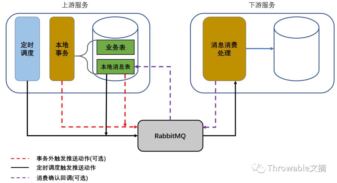 谈谈对分布式事务的一点理解和解决方案