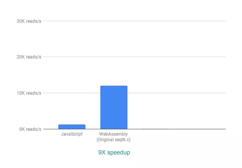 如何使用WebAssembly将Web应用的速度提高20倍(案例研究)