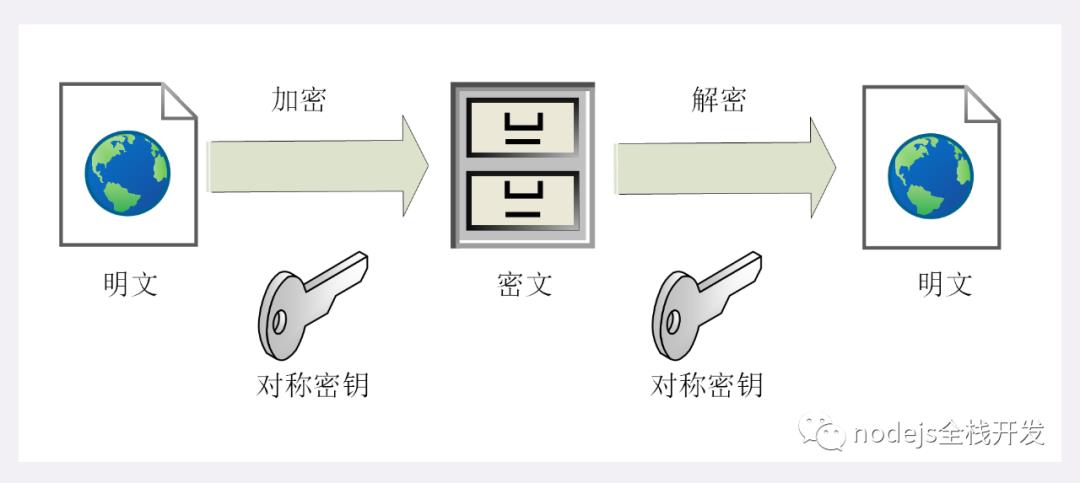 非对称加密的应用