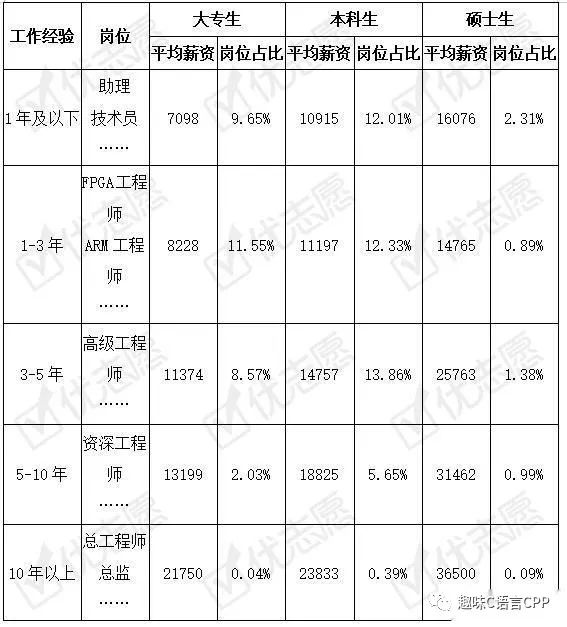 电子工程岗位：北京平均薪资最高！C语言和PCB市场需求大