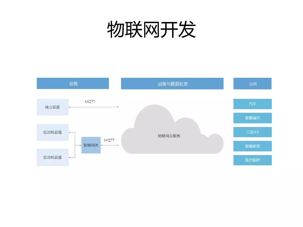 阿里云：如何基于Node.js构建物联网系统