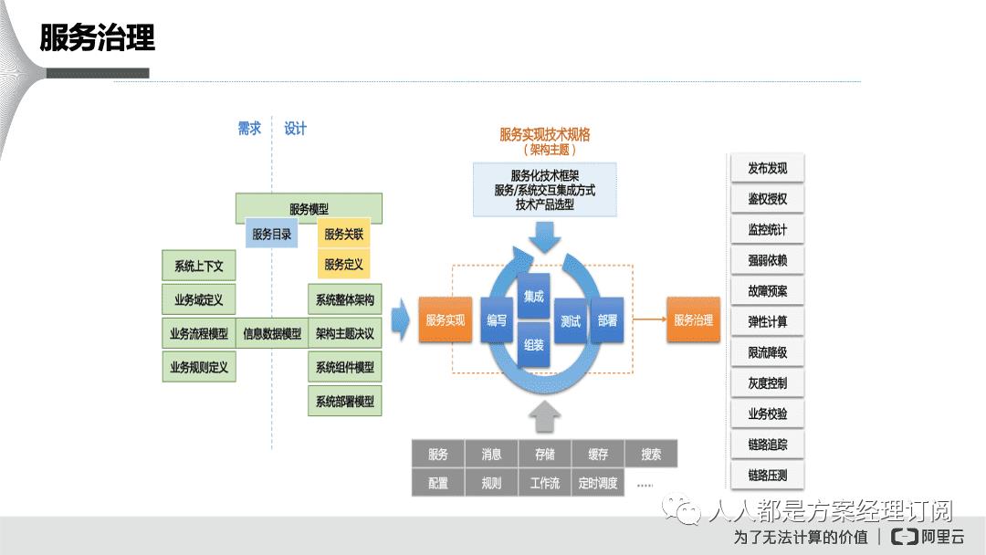 闃块噷寰湇鍔℃媶鍒?鏈嶅姟娌荤悊鍘熷垯