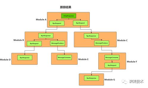 转转测试环境的服务治理实践