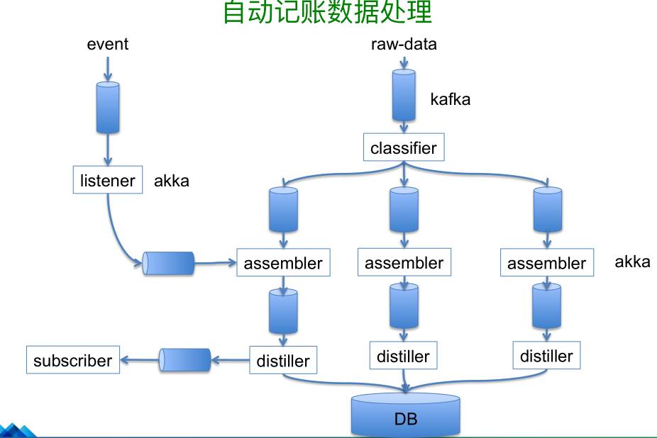 案例分析丨Scala在挖财的应用实践