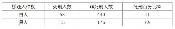 从辛普森悖论开始学习贝叶斯分类器