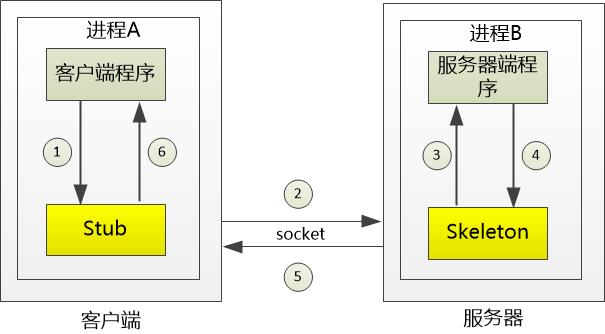 咖啡馆的故事：FTP, RMI , XML-RPC, SOAP, REST一网打尽