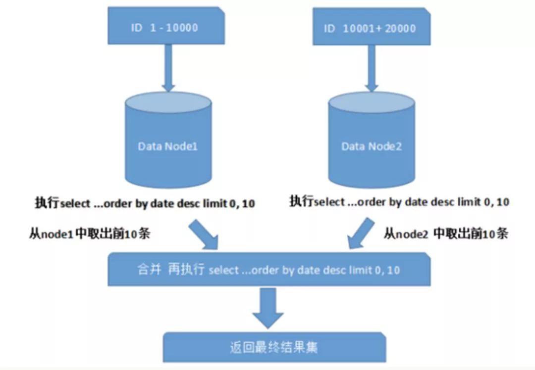 面试官 | 说一下数据库如何分库分表？