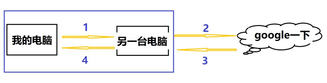 针对nginx，来具体聊聊正向代理与反向代理