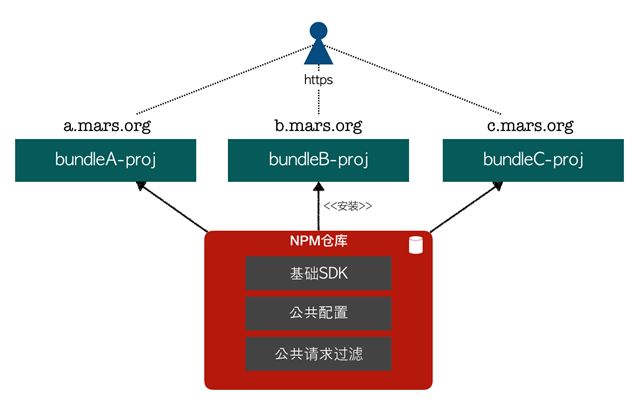 Node.js微应用在途牛的实践