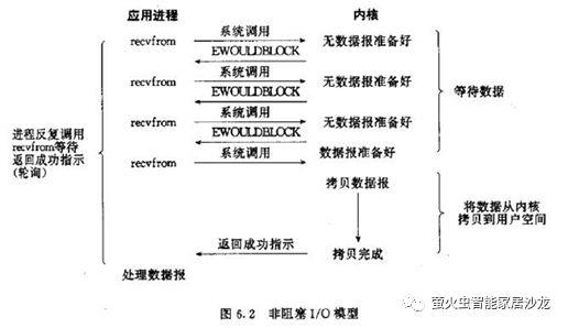 5种IO模型、阻塞IO和非阻塞IO、同步IO和异步IO