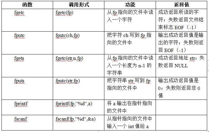 【C语言程序设计】对文件的输入和输出