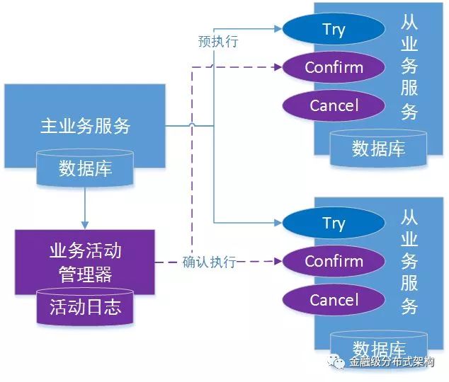 分布式事务主流解决方案优缺点大pk