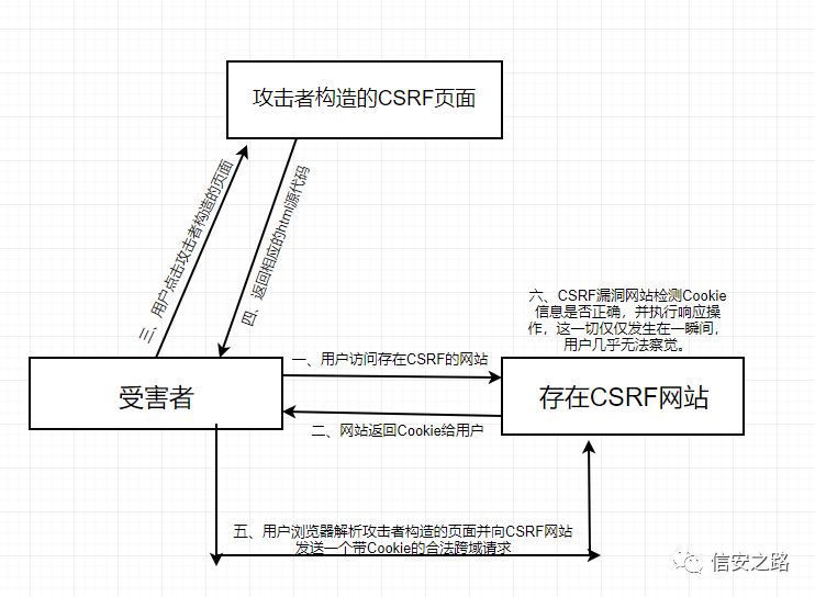 CSRF 原理与防御案例分析