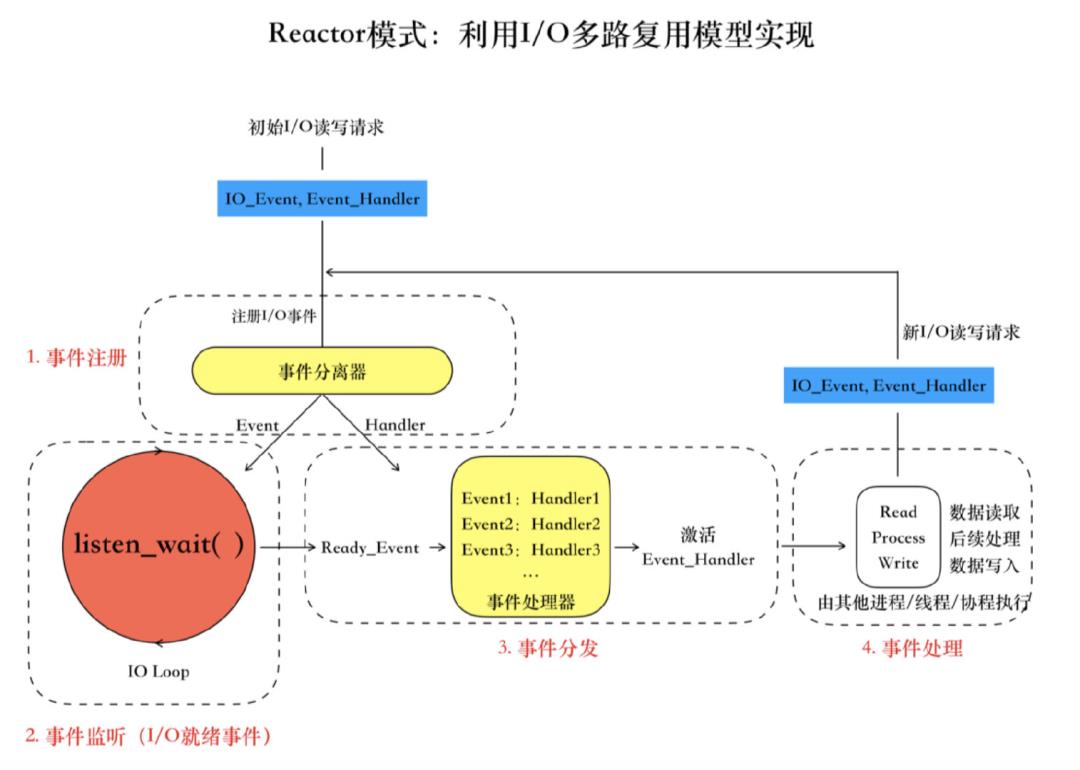 IO 操作与 IO 模型