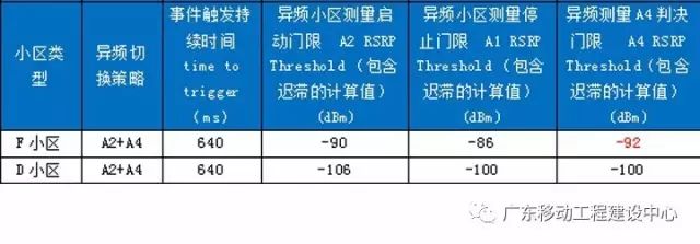 【技术专栏】华为LTE异频负载均衡算法验证