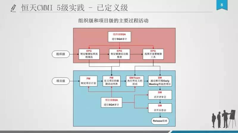 Scrum可以和CMMI“在一起”