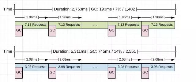 【译】 Golang 中的垃圾回收（一）