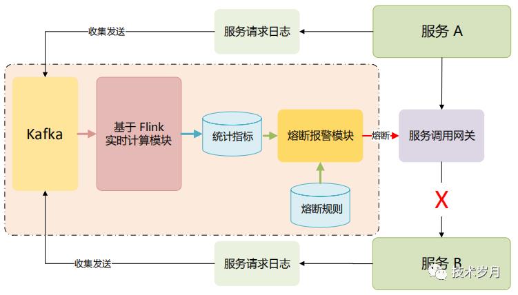 微服务高可用之熔断器实现原理与 Golang 实践