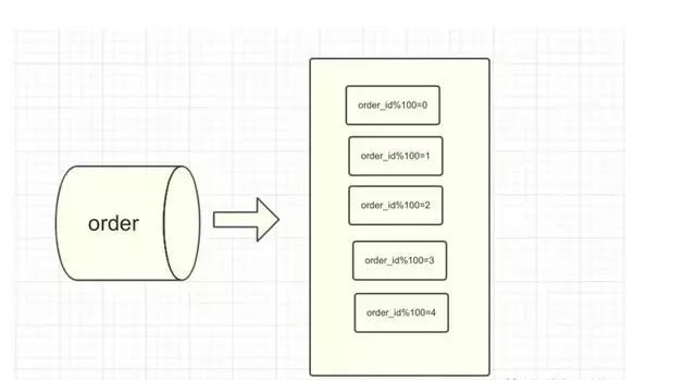 10亿级订单系统分库分表设计思路！