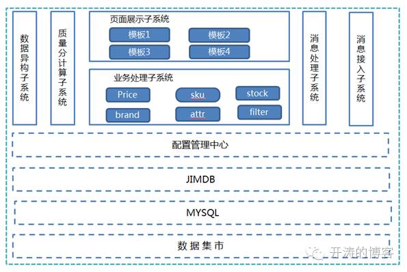 京东三级列表页持续架构优化—Golang+Lua(OpenResty)最佳实践