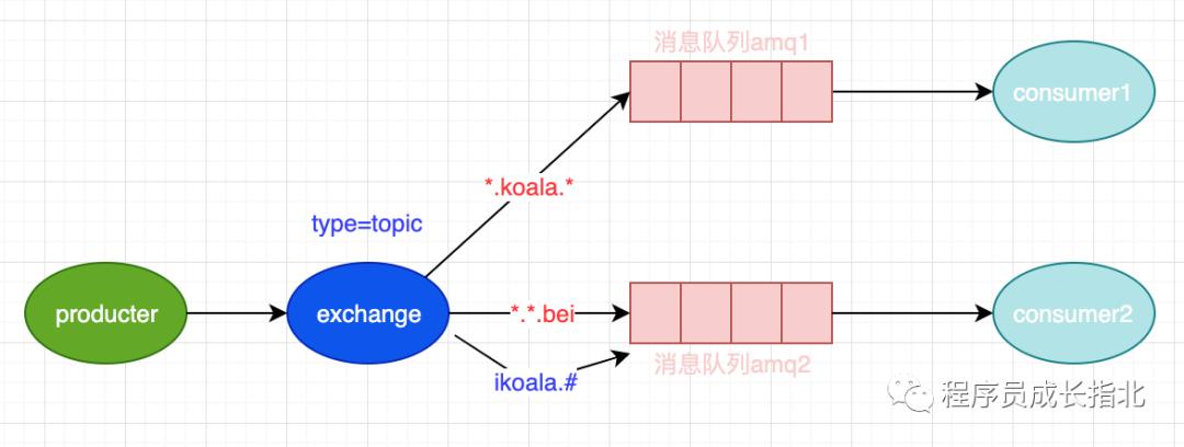 消息队列助你成为高薪 Node.js 工程师