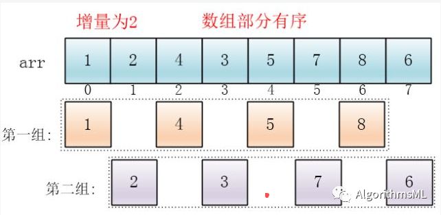 图解希尔排序Shellsort