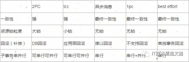 再论分布式事务：从理论到实践