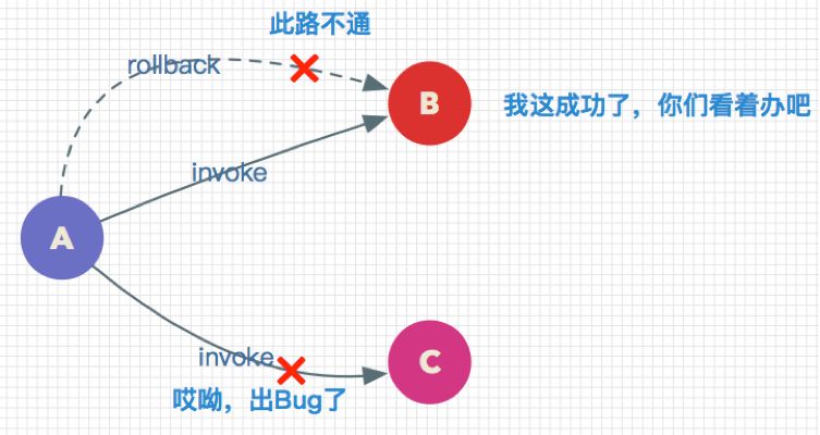 响应式架构在系统集成过程中分布式事务处理实践