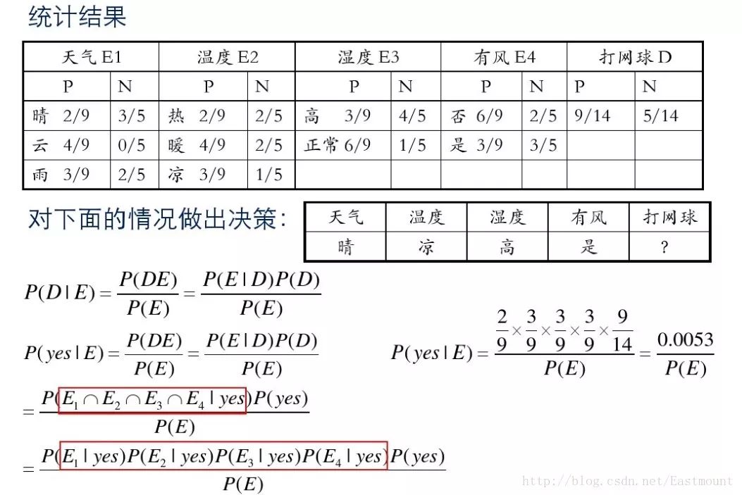 【重要】朴素贝叶斯分类器详解及中文文本舆情分析（附代码实践）