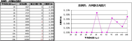 后台性能测试入门—独特的适合腾讯敏捷开发流程的性能测试理论和方法