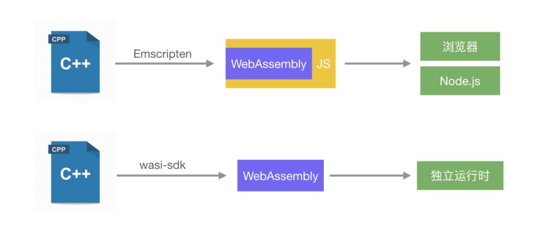 记一次完整 C++ 项目编译成 WebAssembly 的实践