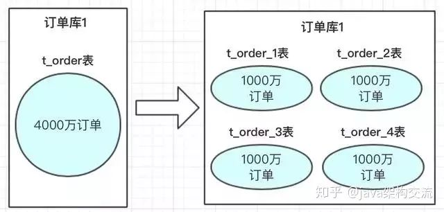 分库分表这样做，永不迁移数据且避免热点