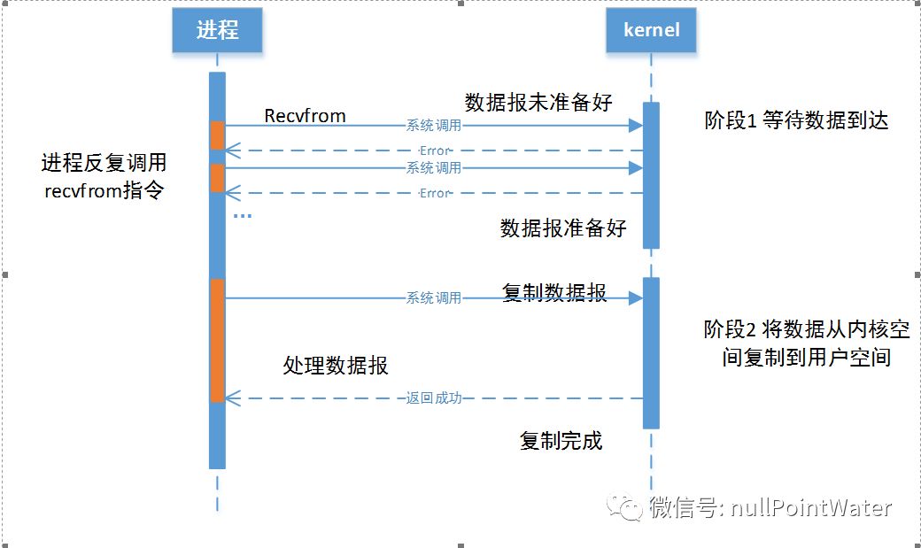 Java 四种IO模型