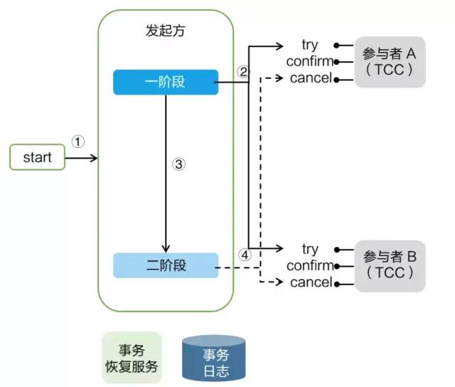 分布式事务的4种模式