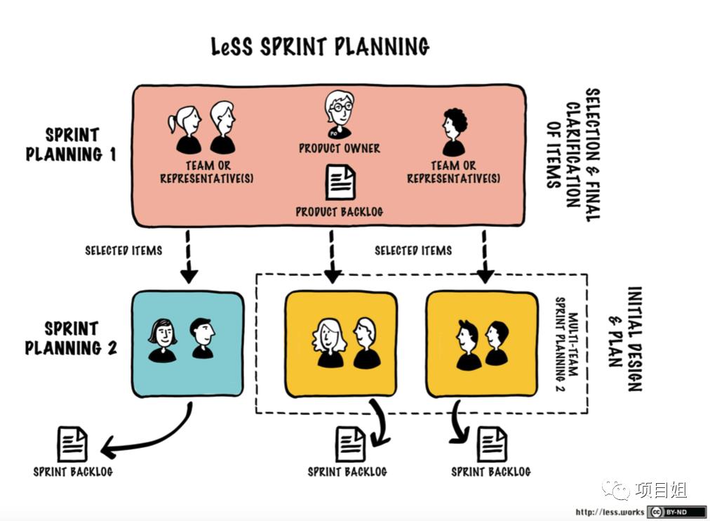 LeSS is more - 大规模Scrum浅析